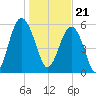 Summerhouse Point tide chart for Sunday, January 21, 2024