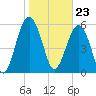 Summerhouse Point tide chart for Tuesday, January 23, 2024