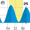 Summerhouse Point tide chart for Thursday, January 25, 2024