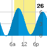 Summerhouse Point tide chart for Friday, January 26, 2024
