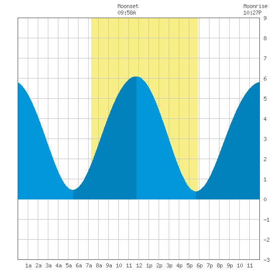 Summerhouse Point tide chart for Tuesday, January 30, 2024