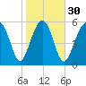 Summerhouse Point tide chart for Tuesday, January 30, 2024