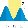 Summerhouse Point tide chart for Sunday, January 7, 2024