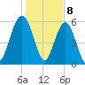 Summerhouse Point tide chart for Monday, January 8, 2024