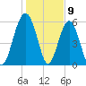 Summerhouse Point tide chart for Tuesday, January 9, 2024