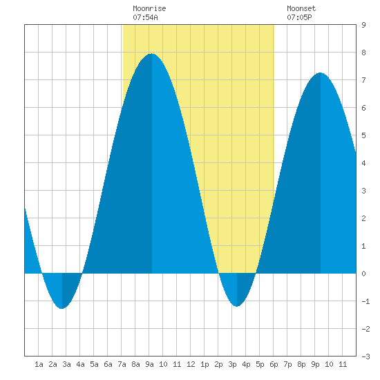 Summerhouse Point tide chart for Saturday, February 10, 2024