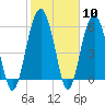 Summerhouse Point tide chart for Saturday, February 10, 2024