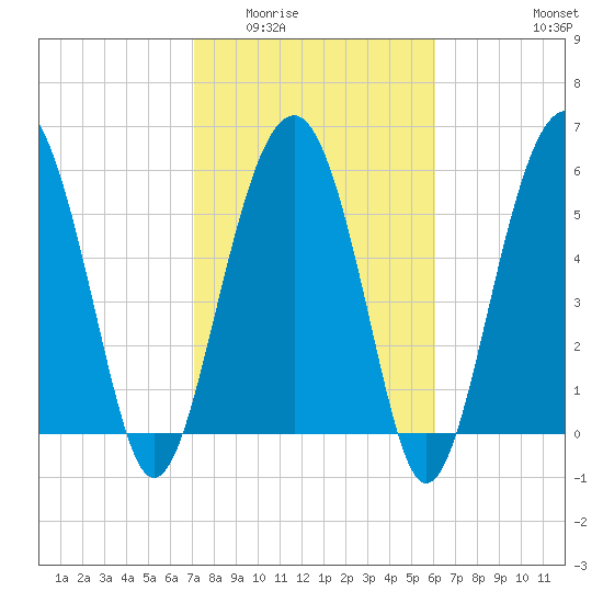 Summerhouse Point tide chart for Tuesday, February 13, 2024