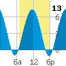 Summerhouse Point tide chart for Tuesday, February 13, 2024