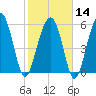 Summerhouse Point tide chart for Wednesday, February 14, 2024