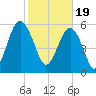 Summerhouse Point tide chart for Monday, February 19, 2024