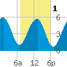 Summerhouse Point tide chart for Thursday, February 1, 2024