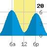 Summerhouse Point tide chart for Tuesday, February 20, 2024