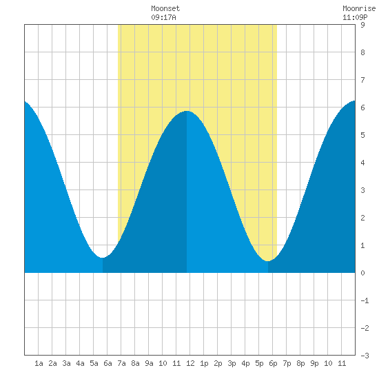 Summerhouse Point tide chart for Thursday, February 29, 2024