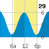 Summerhouse Point tide chart for Thursday, February 29, 2024