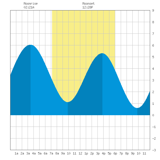 Summerhouse Point tide chart for Sunday, February 4, 2024