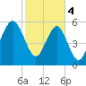 Summerhouse Point tide chart for Sunday, February 4, 2024