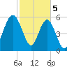 Summerhouse Point tide chart for Monday, February 5, 2024