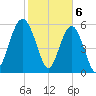 Summerhouse Point tide chart for Tuesday, February 6, 2024