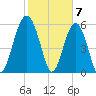 Summerhouse Point tide chart for Wednesday, February 7, 2024