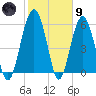 Summerhouse Point tide chart for Friday, February 9, 2024