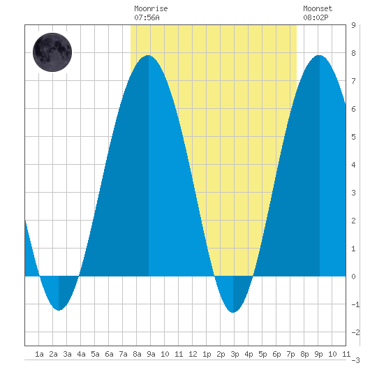 Summerhouse Point tide chart for Sunday, March 10, 2024