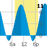 Summerhouse Point tide chart for Monday, March 11, 2024
