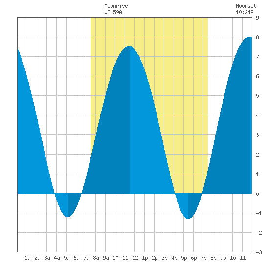 Summerhouse Point tide chart for Tuesday, March 12, 2024