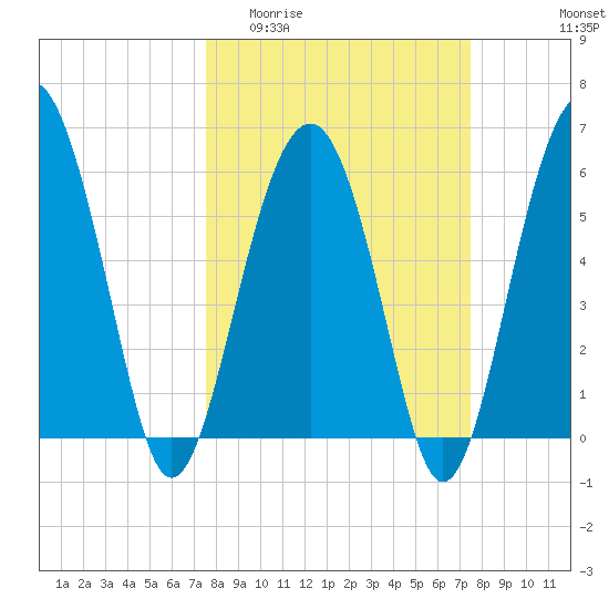 Summerhouse Point tide chart for Wednesday, March 13, 2024
