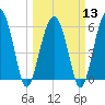Summerhouse Point tide chart for Wednesday, March 13, 2024