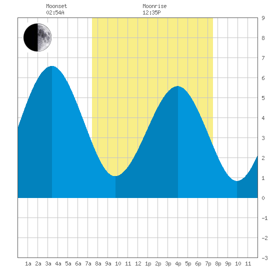 Summerhouse Point tide chart for Sunday, March 17, 2024