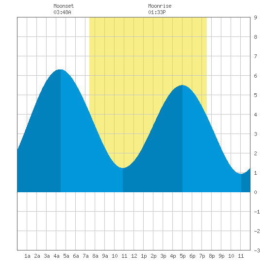 Summerhouse Point tide chart for Monday, March 18, 2024