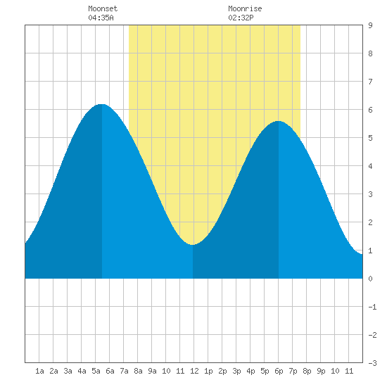 Summerhouse Point tide chart for Tuesday, March 19, 2024