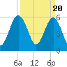 Summerhouse Point tide chart for Wednesday, March 20, 2024