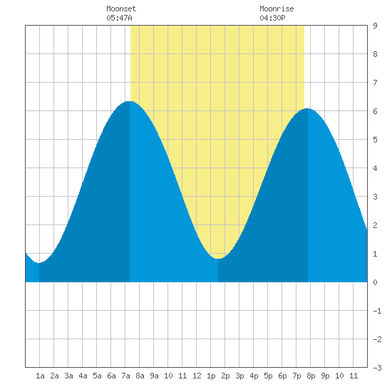Summerhouse Point tide chart for Thursday, March 21, 2024
