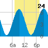 Summerhouse Point tide chart for Sunday, March 24, 2024