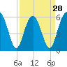 Summerhouse Point tide chart for Thursday, March 28, 2024