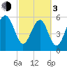 Summerhouse Point tide chart for Sunday, March 3, 2024