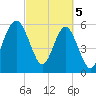 Summerhouse Point tide chart for Tuesday, March 5, 2024