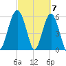 Summerhouse Point tide chart for Thursday, March 7, 2024