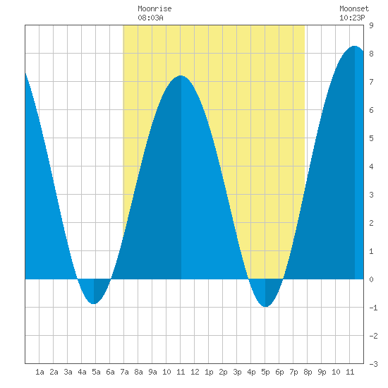 Summerhouse Point tide chart for Wednesday, April 10, 2024