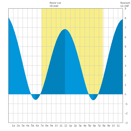 Summerhouse Point tide chart for Thursday, April 11, 2024