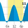 Summerhouse Point tide chart for Thursday, April 11, 2024