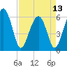 Summerhouse Point tide chart for Saturday, April 13, 2024