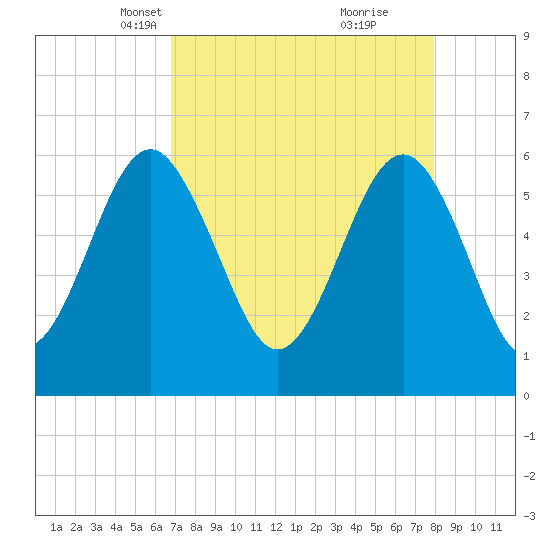 Summerhouse Point tide chart for Thursday, April 18, 2024