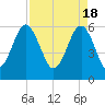 Summerhouse Point tide chart for Thursday, April 18, 2024
