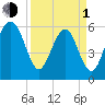 Summerhouse Point tide chart for Monday, April 1, 2024