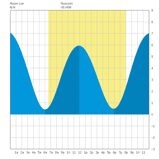 Summerhouse Point tide chart for Saturday, April 27, 2024