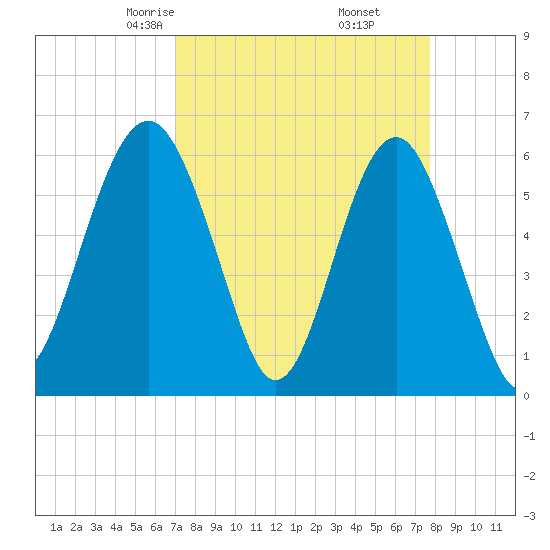 Summerhouse Point tide chart for Thursday, April 4, 2024