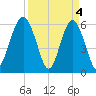 Summerhouse Point tide chart for Thursday, April 4, 2024